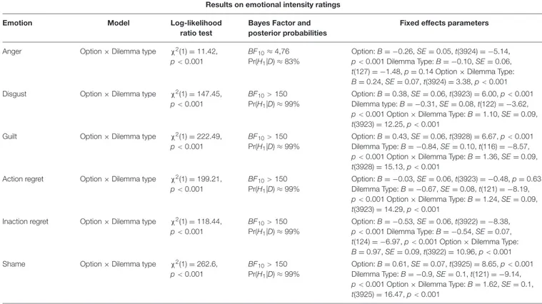 TABLE 2 | Linear regression mixed effects models depicting the Option × Dilemma Type interactions on emotional intensities.