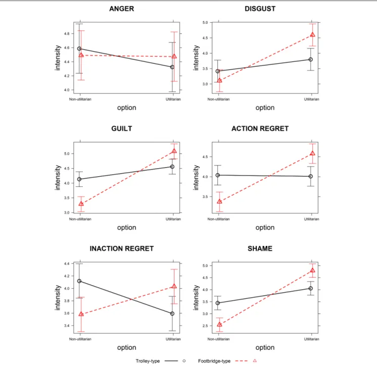 FIGURE 2 | Effects of Dilemma Type on emotional intensities as a function of Option. The scales ranged from 0 (no intensity) to 6 (maximal intensity)