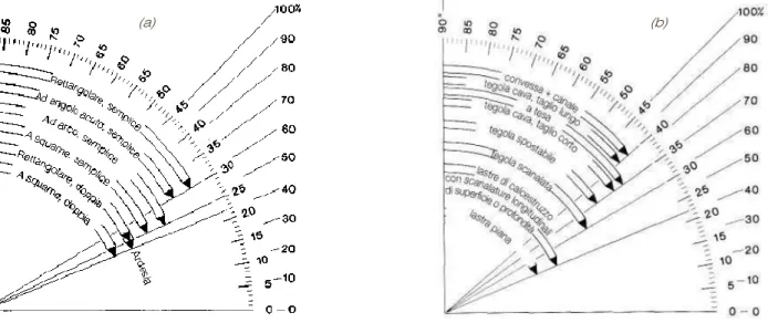 Figura 1.11 – Diverse inclinazioni del tetto possibili con i sistemi di copertura a tegole, (a) per sistemi di copertura di  tipo a superficie piana, (b) per sistemi di copertura a tegole o coppi piani o ondulati 