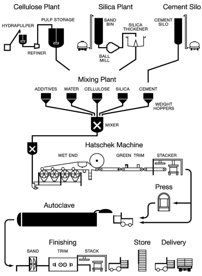 Figura 1.20 – Tecnologia odierna impiegata per la produzione di pannelli ondulati per mezzo del sistema Hatschek 