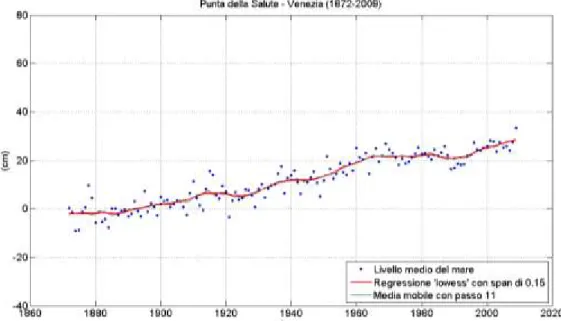 Figura 3.6 – Andamento del livello medio marino annuo rispetto allo ZMPS per il periodo 1872-2009 a Punta  della Salute (Venezia)