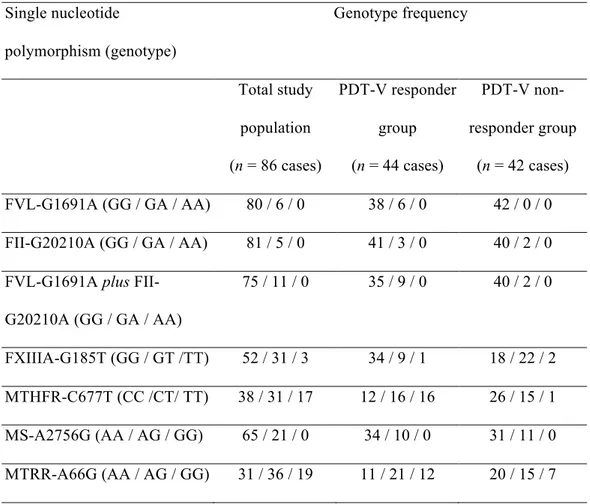 Table 3. Genotype frequencies in total study population, PDT-V responder and  PDT-V non-responder groups
