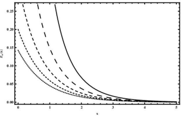 Figure 2.3: The exponential integrals E n (t), for n = 0, 2, 4, 6, 8 as