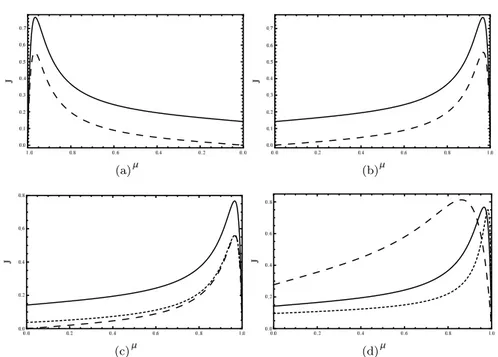 Figure 3.4: Panel (a): Angular distribution of O-photons for −1 ≤ µ ≤ 0. Panel (b): Angular distribution of O-photons for 0 ≤ µ ≤ 1