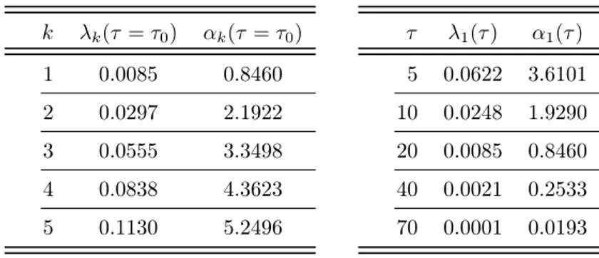 Table 3.1: Left: Eigenvalues λ k and spectral index α k (3.5) for