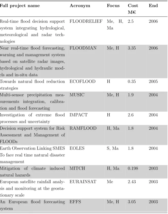 Table 1.1: . . . continued from previous page