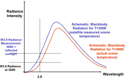 Figure 2.12: Scheme of different blackbody radiation considering or not reflected sunlight (Copyright 2010 EUMETSAT).