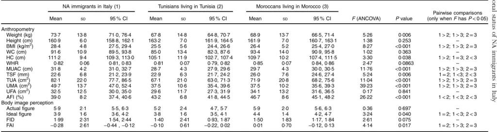 Table 3 Anthropometric traits and body image perception characteristics by ethnic group: women aged 18–60 years (North African (NA) immigrants, n 105; Tunisians, n 104; Moroccans, n 124), Italy and North Africa, June 2013 –January 2015