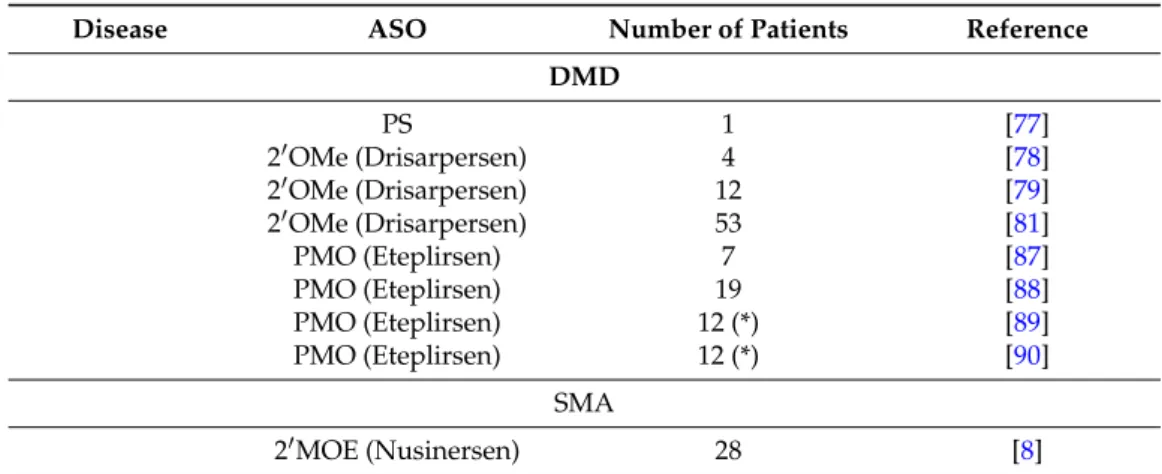 Table 1. Summary table of clinical trials based on ASO therapy for treating neuromuscular disorders