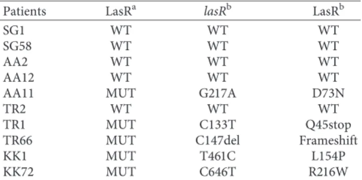 Table 1: Mutations in LasR in P. aeruginosa isolates. Patients LasR a lasR b LasR b