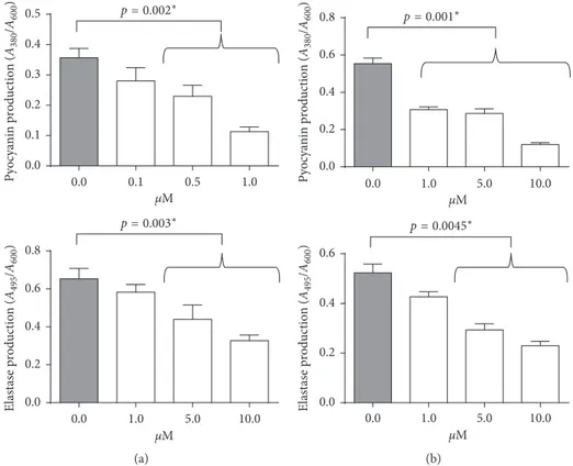 Figure 7: Evaluation of pyocyanin (upper panels) and elastin (lower panels) production after compound ET37 treatment of (a) wild-type and (b) LasR mutant clinical strains