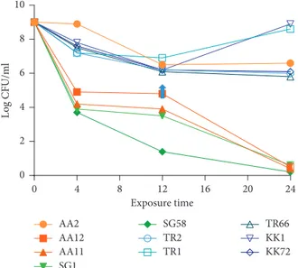 Figure 9: Time-kill studies with P. aeruginosa clinical strains with a concentration of ET37 equal to the theoretical plasma peak (4 μg/ml)