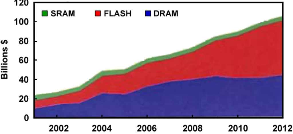 Figure II.2: CMOS memory market evolution. 