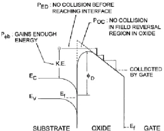 Figure II.5:  Schematic band diagram illustrating the “lucky electron model” [17]. 