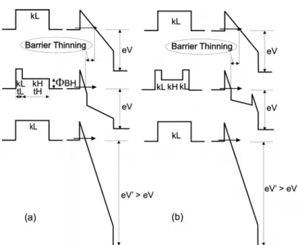 Figure II.9:  Band diagrams illustrating the VARIOT concept for the case of (a) two-layer  (asymmetric) barrier and (b) three-layer (symmetric) barrier [40].