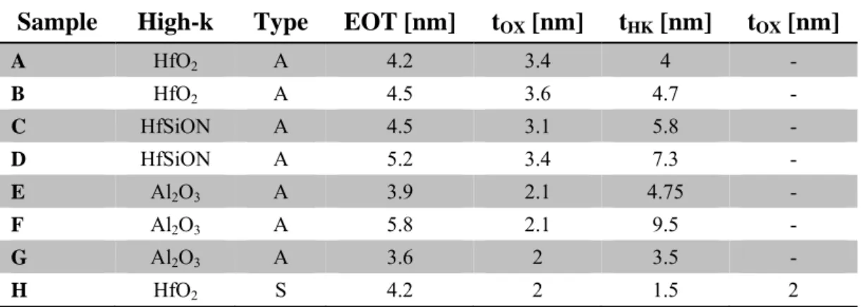 Table III.1:  Main characteristics of the dielectric stacks used. The “Type” column refers to  the type of dielectric stack: Symmetric (S) or Asymmetric (A).