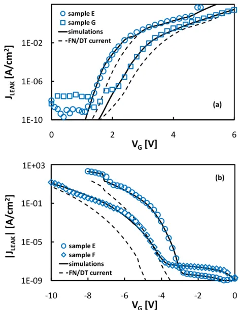Figure III.4:  Comparison between experimental and simulated leakage currents across  SiO 2 /Al 2 O 3  stacks under (a) substrate and (b) gate injection conditions.