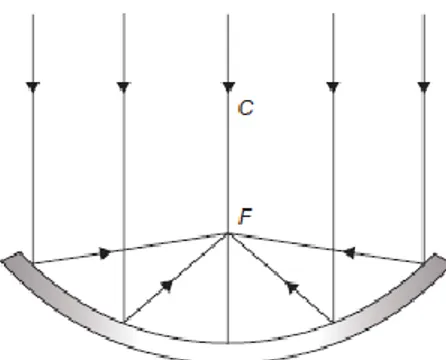 Figure 1.4 Reflective concentration from a curved surface.  The mirror equation is given as 