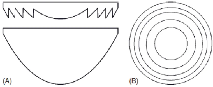 Figure 1.8 (A) A sketch of the cross section of a conventional lens and above a corresponding Fresnel lens with the same 