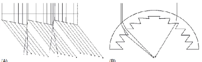 Figure 1.9 (A) A typical loss mechanism of a flat Fresnel lens are sketched. In practice, the active side of each facet refracts 