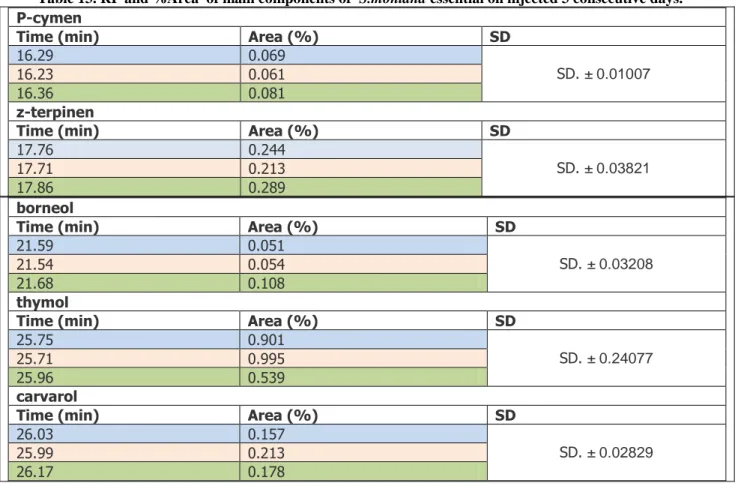 Table 13. RI  and %Area  of main components of  S.montana essential oil injected 3 consecutive days.