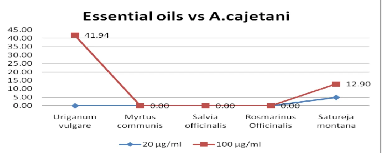 Figure 58. Variation of Inhibition growth (%) of A.cajetani colony versus Origanum Vulgaris, 