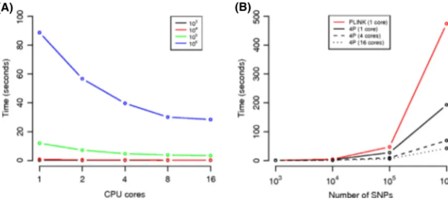 Figure 1. 4P execution times. (A) The time required by 4P to compute five different pairwise measures of genetic differentiation (see the main text for details) is reported as a function of the number of core; different lines correspond to datasets with di