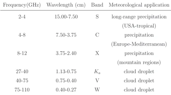 Table 1.1: Frequency bands of radar.
