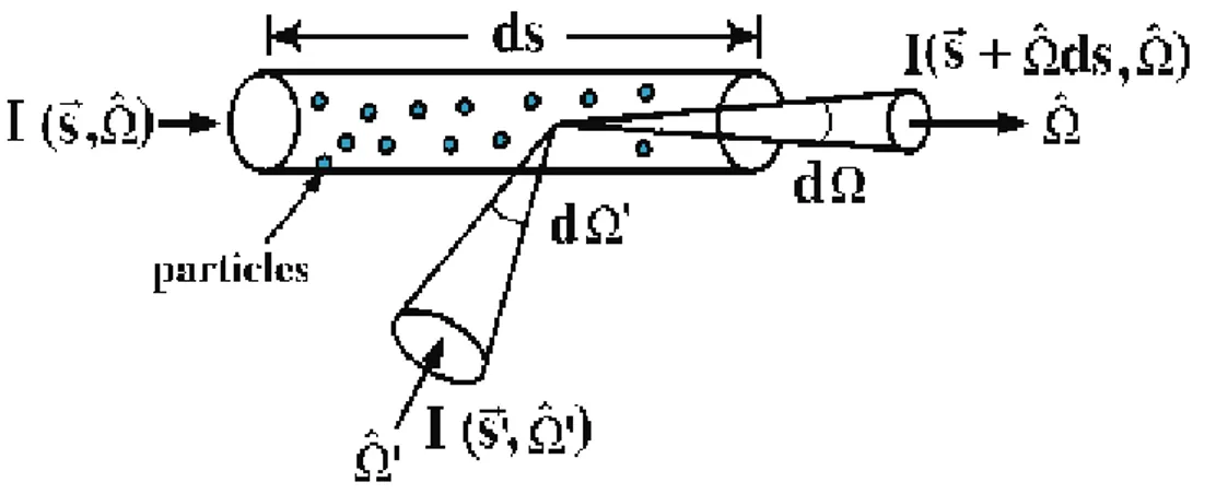 Figure 2.5: Radiative energy transfer for specific intensity I λ (~s, ˆ Ω) across an