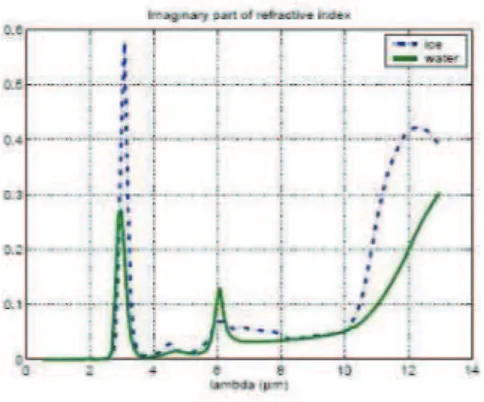 Figure 2.12: Imaginary part of the refraction index in VIS-NIR-IR part of the spectrum.