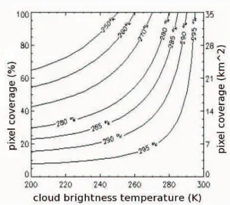 Figure 3.1: Brightness temperature at 10.8µm varying the top of cloud and the coverage fraction