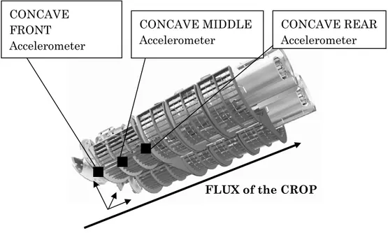 Fig. 4.7 – Threshing zone -Test setup: focus on the CONCAVE accelerometers:  front, middle and rear positions