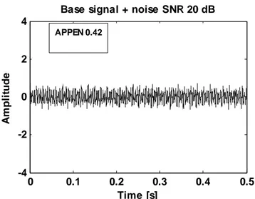 Fig. 2.3 – Periodic signal with 5 frequency components plus additive noise with  SNR of 20 dB