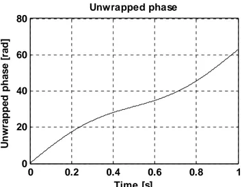 Fig. 2.7 – Unwrapped phase of the phase modulated signal depicted in Fig. 2.6. 