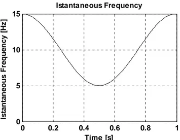 Fig. 2.9 – Instantaneous frequency of the phase modulated signal depicted in  Fig. 2.6.