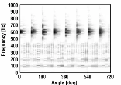 Fig. 2.14 – CWT (Morlet wavelet) of the simulated signal without noise:  purification method