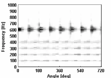 Fig. 2.16 – CWT (Impulse wavelet) of the simulated signal without noise:  purification method