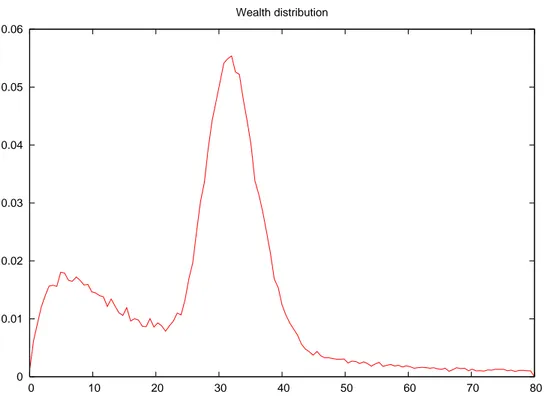 Figure 4.6: Wealth distribution for a multiclass model with two constant investment propen- propen-sities