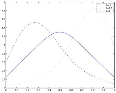 Figure 1.4: Equilibrium density for the Illner-Klar model at different k