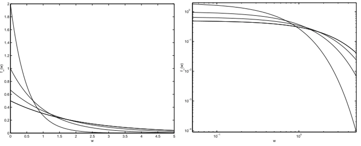 Figure 3.1: The stationary Boltzmann-Gibbs money distribution for time reversible models