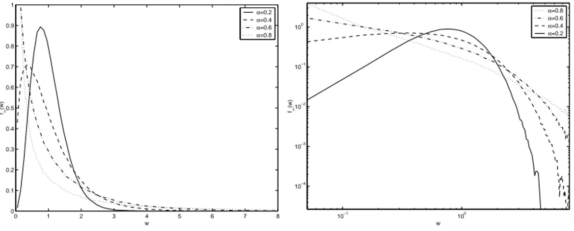 Figure 3.2: The stationary money distribution for model (3.7) in linear scale (left) and log-log
