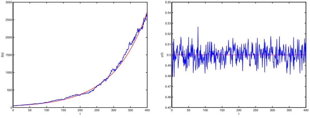 Figure 4.2 shows the dynamics of the simulated price S(t) (in blue) and the di-