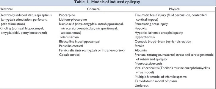 Table 1. Models of induced epilepsy