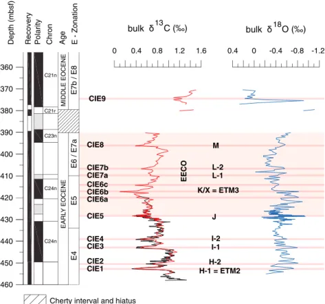 Figure 2. Early to early middle Eocene bulk sediment carbon and oxygen stable isotope data plotted against depth for