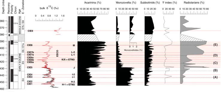 Figure 3. Stratigraphy, bulk sediment δ 13 C composition, fragmentation index (F index, from Luciani et al., 2016), and relative abundances of primary planktic fora-