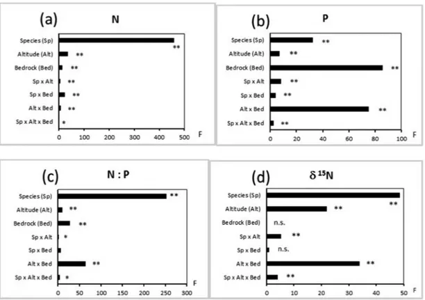 Figure 2:  results of three-way factorial ANOVAs for N concentration (a), P concentration (b), N: P ratio (c) and  δ  15 N ( d) in leaves of five spe-
