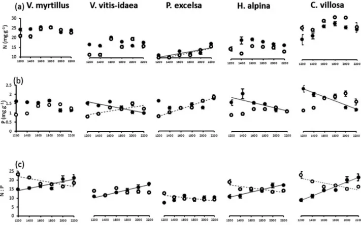 Figure 3:  mean (±1SE) values of N concentration (a), P concentration (b) and N: P (c) in leaves of five species across altitudinal gradients on 