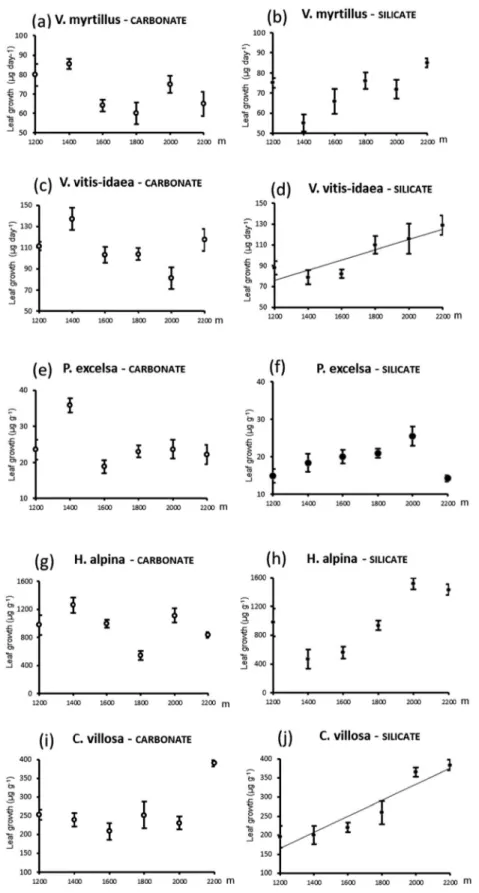 Figure 4:  mean (±1SE) leaf growth rates for five species across altitudinal gradients on carbonate bedrock (empty symbols, dashed arrows) and 