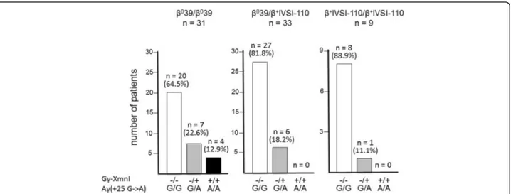 Fig. 2 Distribution of the −158 XmnI Gγ-globin and +25 Aγ-globin gene polymorphisms within the studied β-thalassemia patients