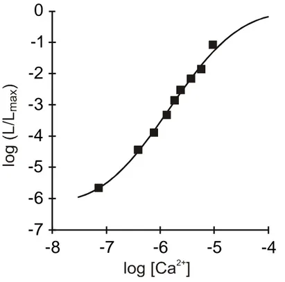 Fig.  2:  Relationship  between  the  free  Ca 2+   concentration  and  the  rate  of  aequorin photon  emission